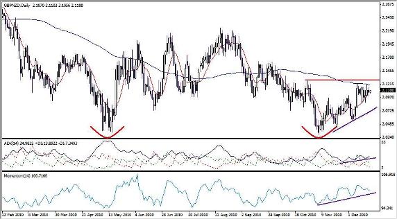 Forex Analysis GBP-NZD 